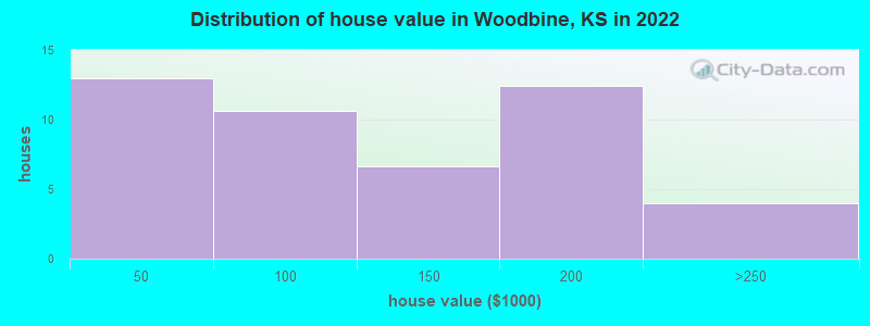 Distribution of house value in Woodbine, KS in 2022