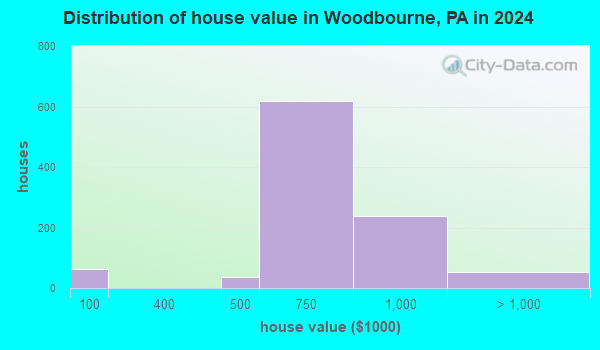 Woodbourne, Pennsylvania (PA 19047) profile: population, maps, real ...