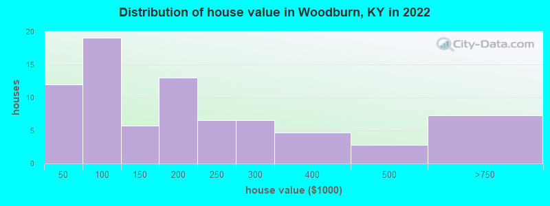 Distribution of house value in Woodburn, KY in 2022