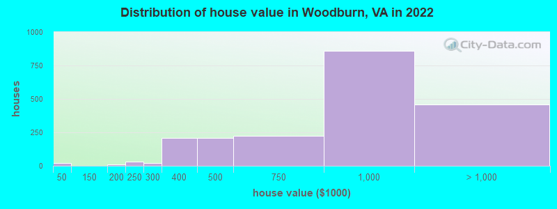 Distribution of house value in Woodburn, VA in 2022