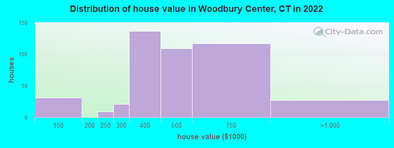 Distribution of house value in Woodbury Center, CT in 2022
