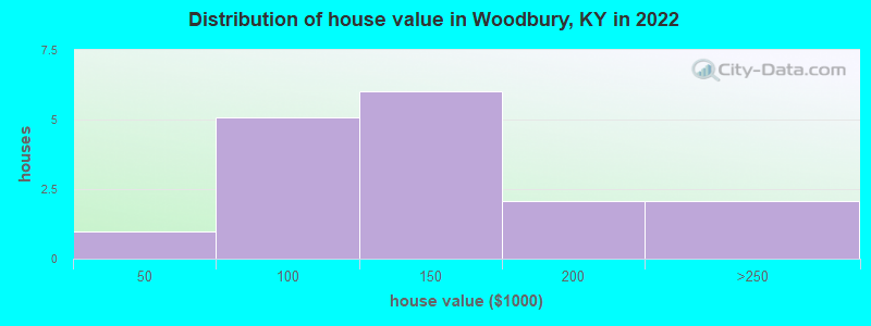 Distribution of house value in Woodbury, KY in 2022