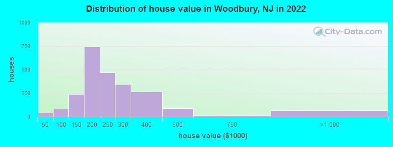 Distribution of house value in Woodbury, NJ in 2022