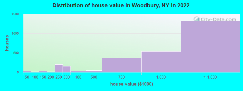 Distribution of house value in Woodbury, NY in 2022