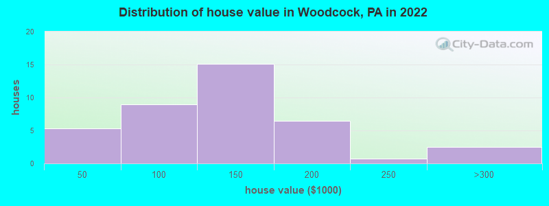 Distribution of house value in Woodcock, PA in 2022