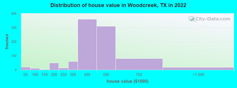 Distribution of house value in Woodcreek, TX in 2019