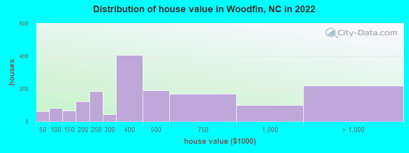 Distribution of house value in Woodfin, NC in 2021