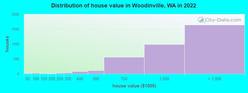 Distribution of house value in Woodinville, WA in 2022