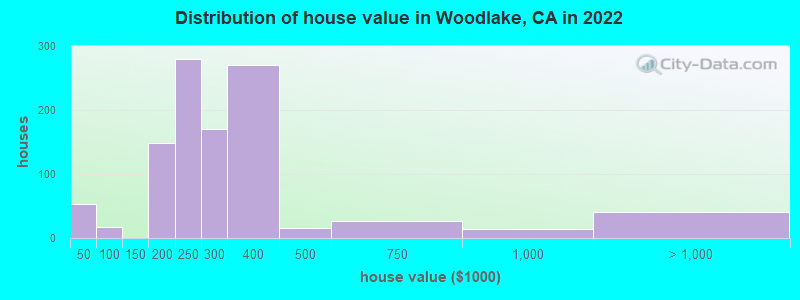 Distribution of house value in Woodlake, CA in 2019