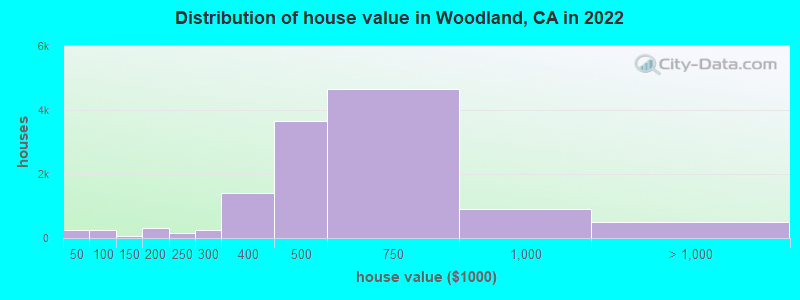 Distribution of house value in Woodland, CA in 2021