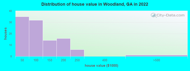 Distribution of house value in Woodland, GA in 2022