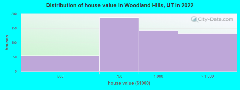 Distribution of house value in Woodland Hills, UT in 2022