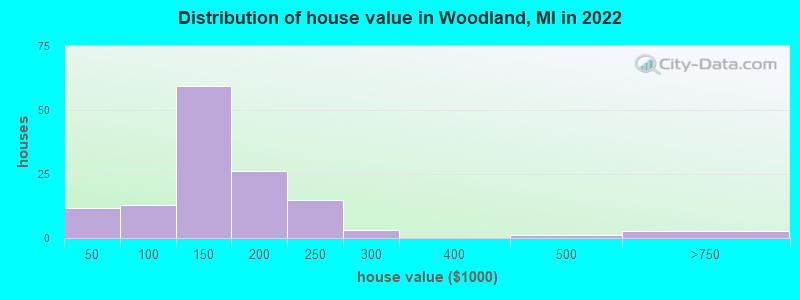 Distribution of house value in Woodland, MI in 2022