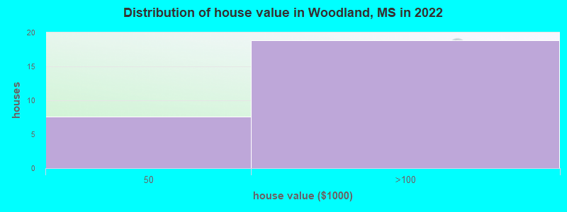 Distribution of house value in Woodland, MS in 2022
