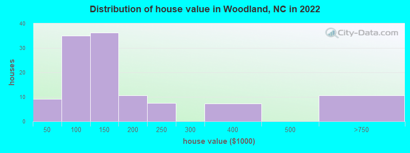 Distribution of house value in Woodland, NC in 2022