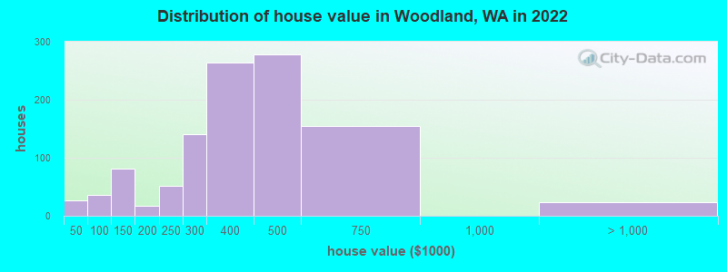 Distribution of house value in Woodland, WA in 2019