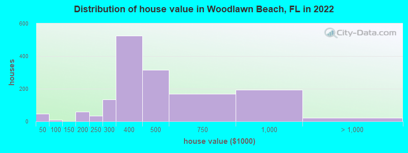 Distribution of house value in Woodlawn Beach, FL in 2022