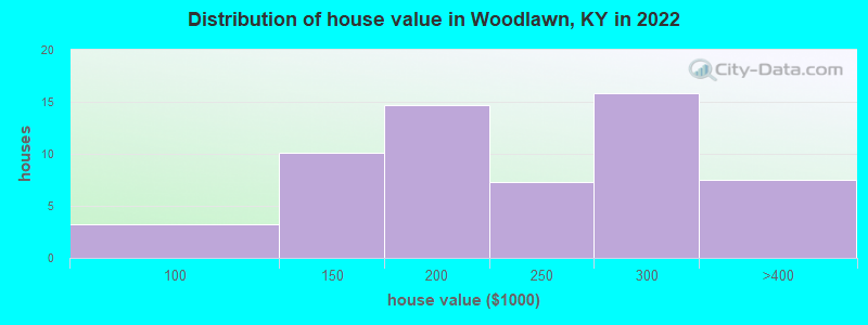 Distribution of house value in Woodlawn, KY in 2022