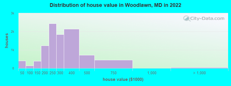 Distribution of house value in Woodlawn, MD in 2022