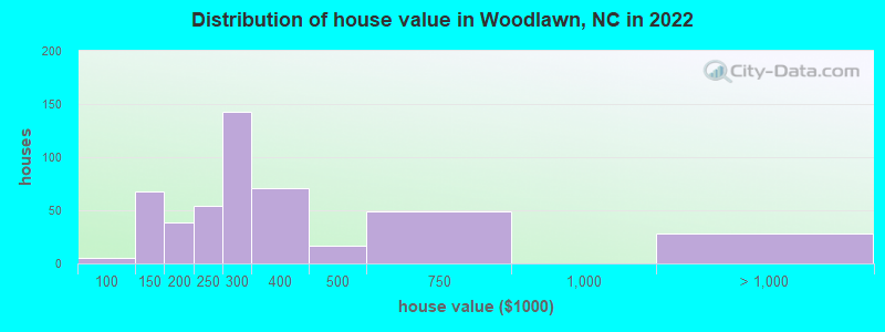 Distribution of house value in Woodlawn, NC in 2022