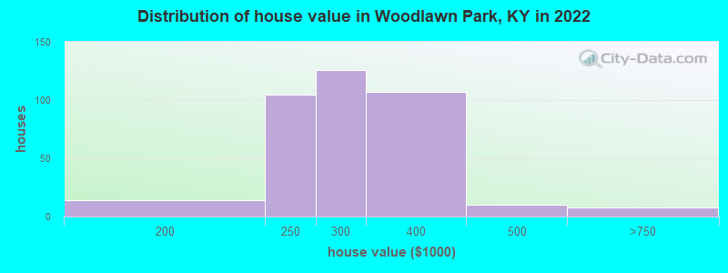 Distribution of house value in Woodlawn Park, KY in 2022