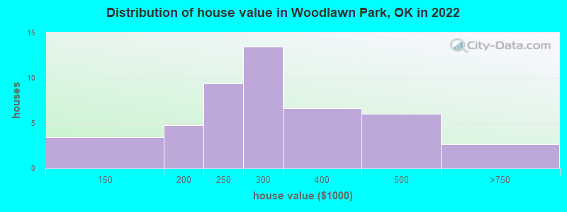 Distribution of house value in Woodlawn Park, OK in 2022