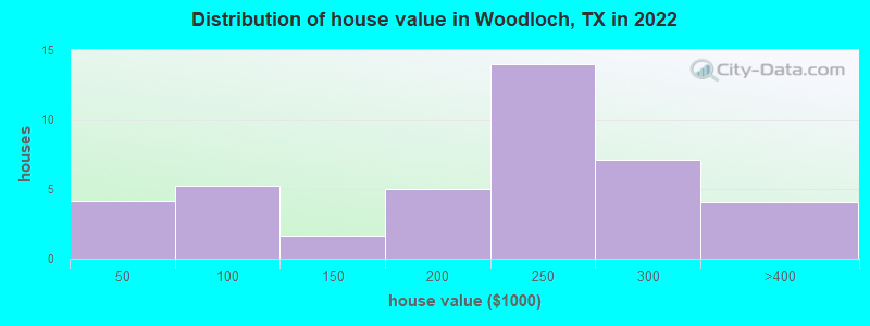 Distribution of house value in Woodloch, TX in 2022