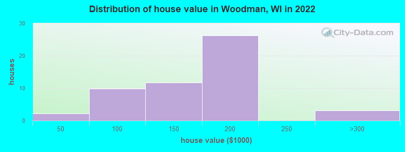 Distribution of house value in Woodman, WI in 2022