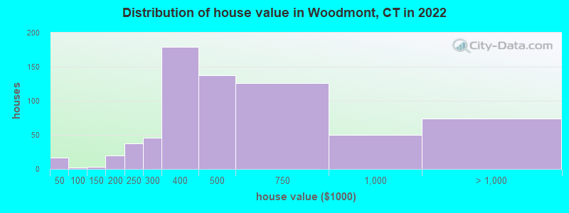 Distribution of house value in Woodmont, CT in 2022