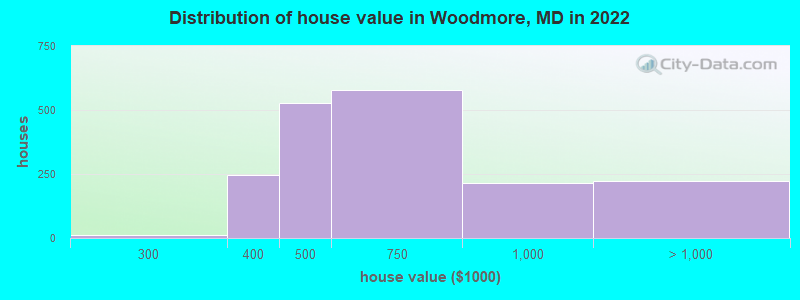 Distribution of house value in Woodmore, MD in 2022