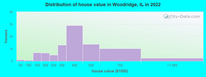 Distribution of house value in Woodridge, IL in 2022