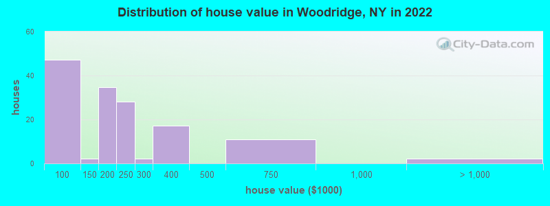 Distribution of house value in Woodridge, NY in 2022