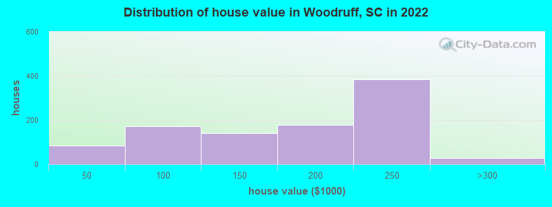 Distribution of house value in Woodruff, SC in 2019