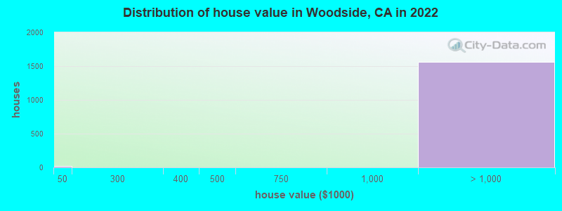 Distribution of house value in Woodside, CA in 2022