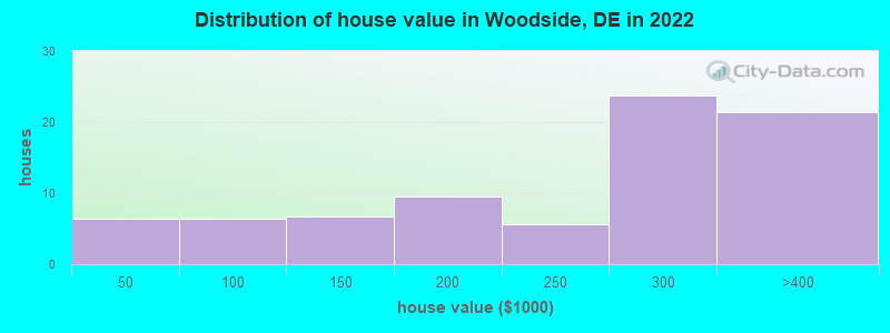 Distribution of house value in Woodside, DE in 2022