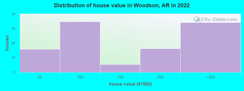 Distribution of house value in Woodson, AR in 2022