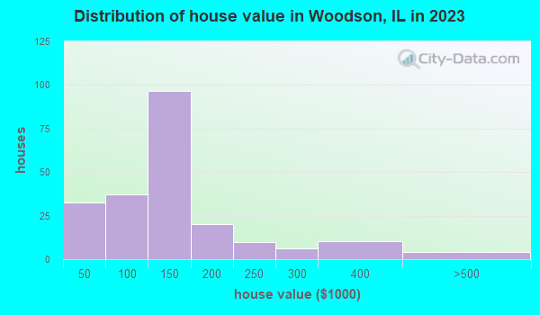 Woodson, Illinois (IL 62695) profile population, maps, real estate