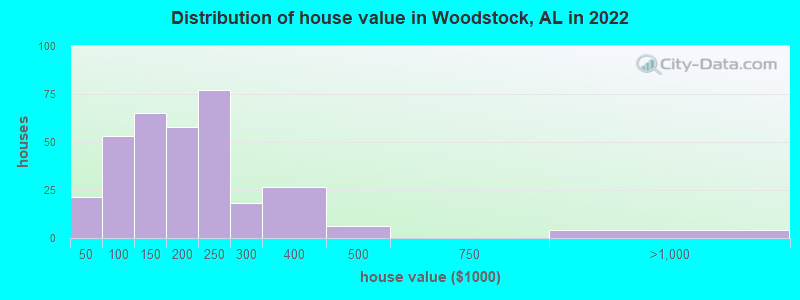 Distribution of house value in Woodstock, AL in 2022