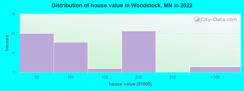 Distribution of house value in Woodstock, MN in 2019