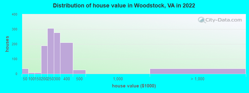 Distribution of house value in Woodstock, VA in 2022