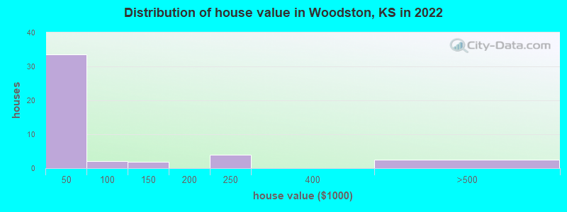 Distribution of house value in Woodston, KS in 2022