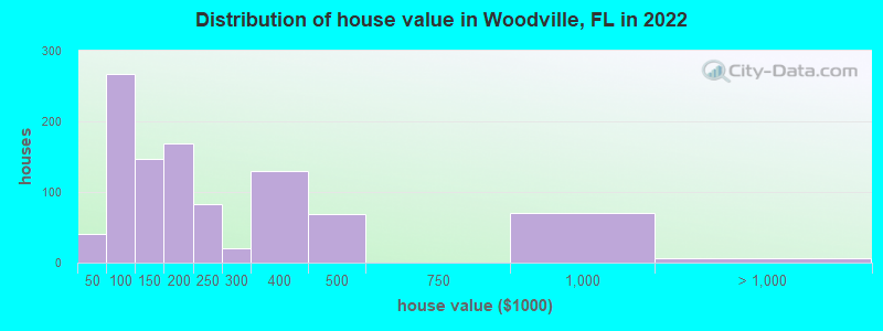 Distribution of house value in Woodville, FL in 2022