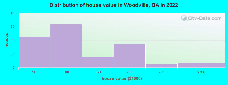 Distribution of house value in Woodville, GA in 2022