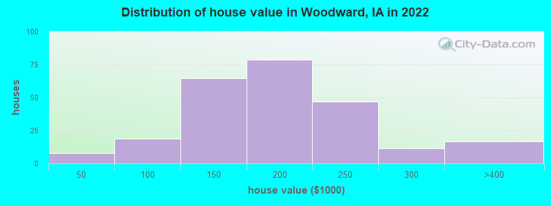 Distribution of house value in Woodward, IA in 2022