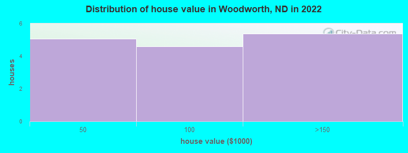 Distribution of house value in Woodworth, ND in 2022