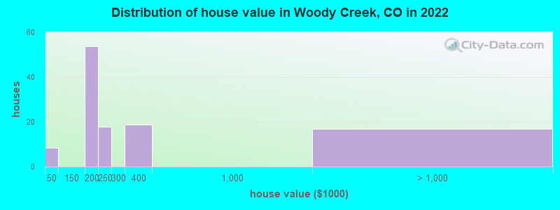 Distribution of house value in Woody Creek, CO in 2022