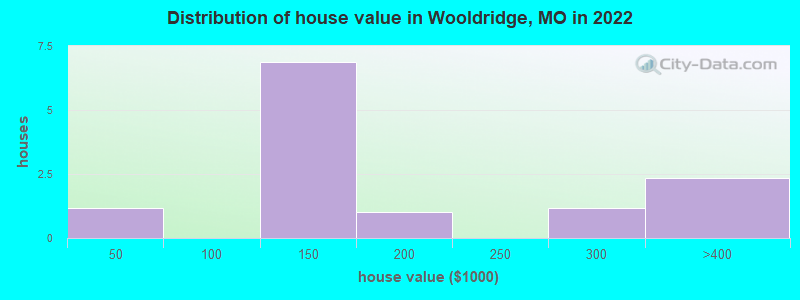 Distribution of house value in Wooldridge, MO in 2022