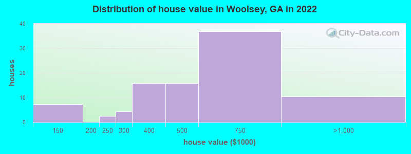 Distribution of house value in Woolsey, GA in 2022