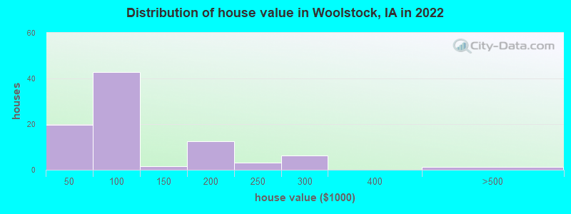Distribution of house value in Woolstock, IA in 2022