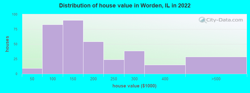 Distribution of house value in Worden, IL in 2022